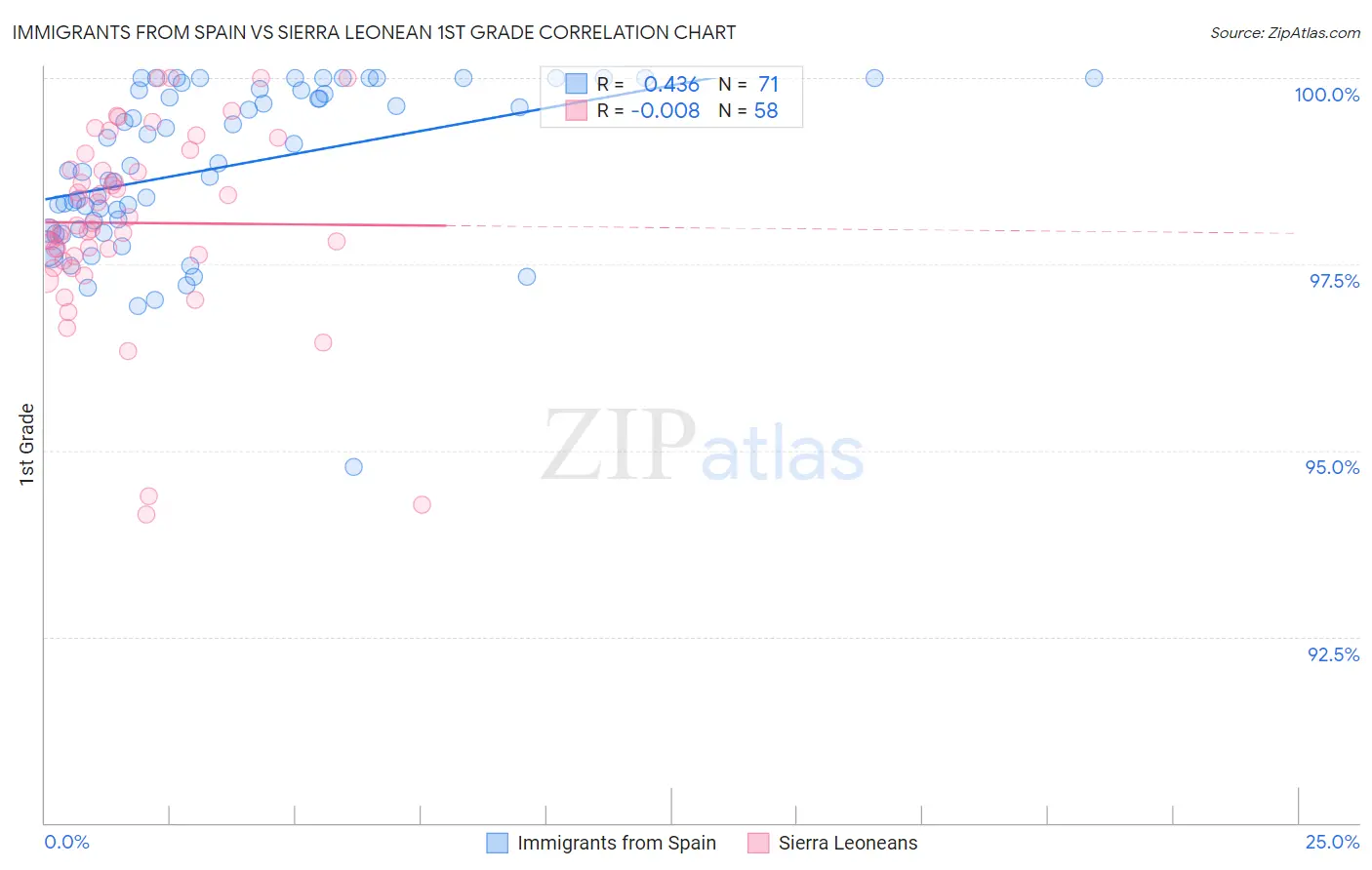 Immigrants from Spain vs Sierra Leonean 1st Grade