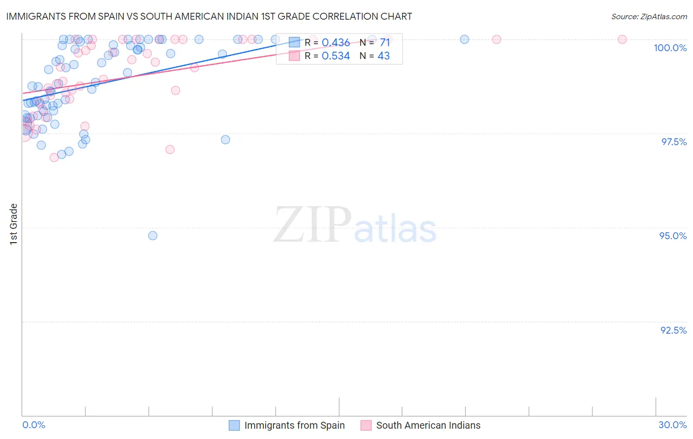 Immigrants from Spain vs South American Indian 1st Grade