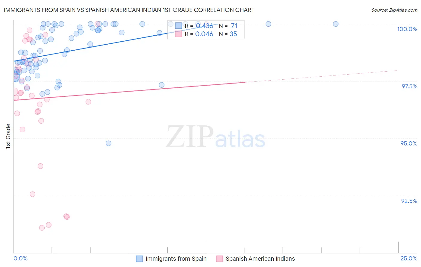 Immigrants from Spain vs Spanish American Indian 1st Grade