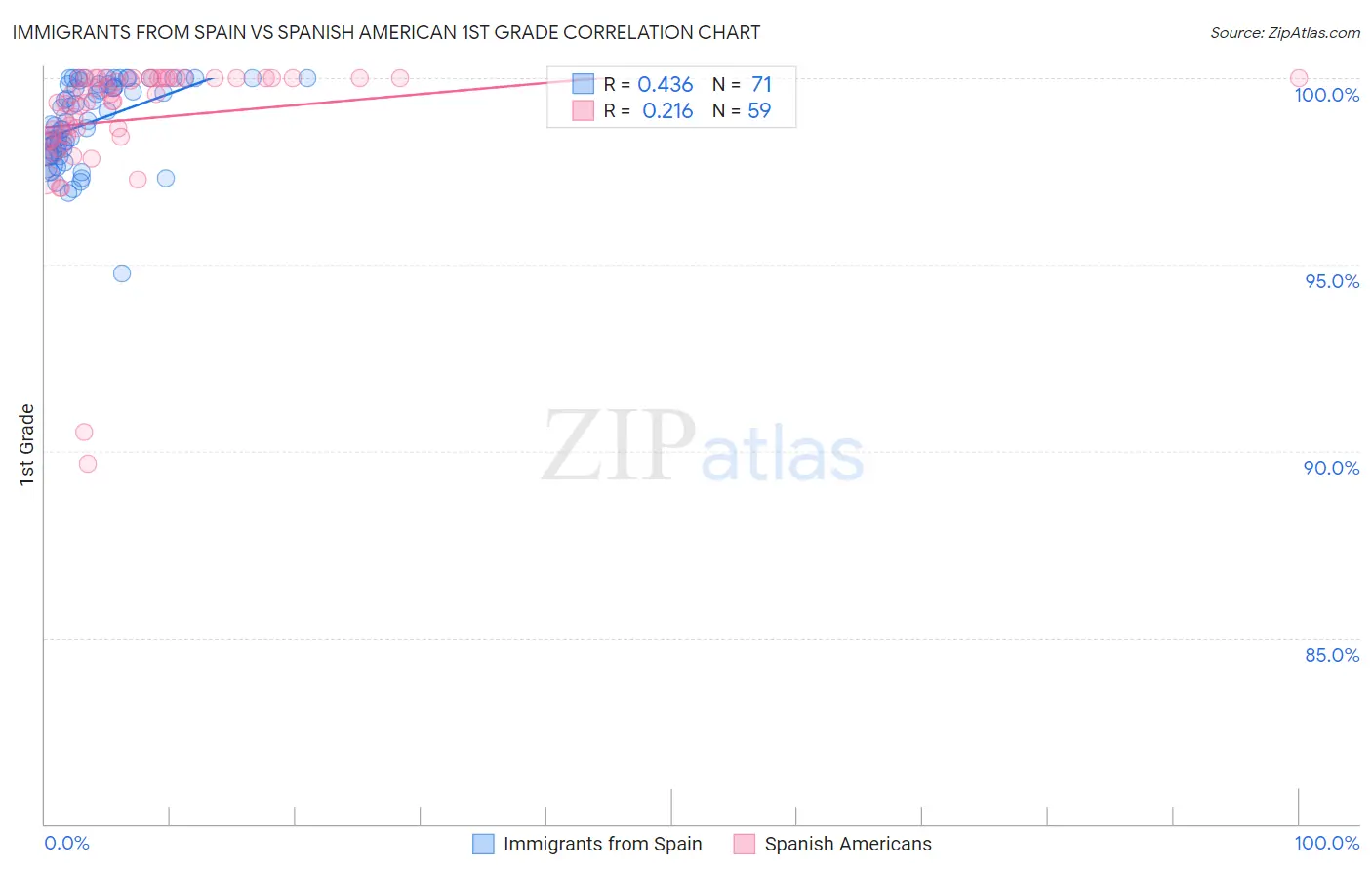 Immigrants from Spain vs Spanish American 1st Grade