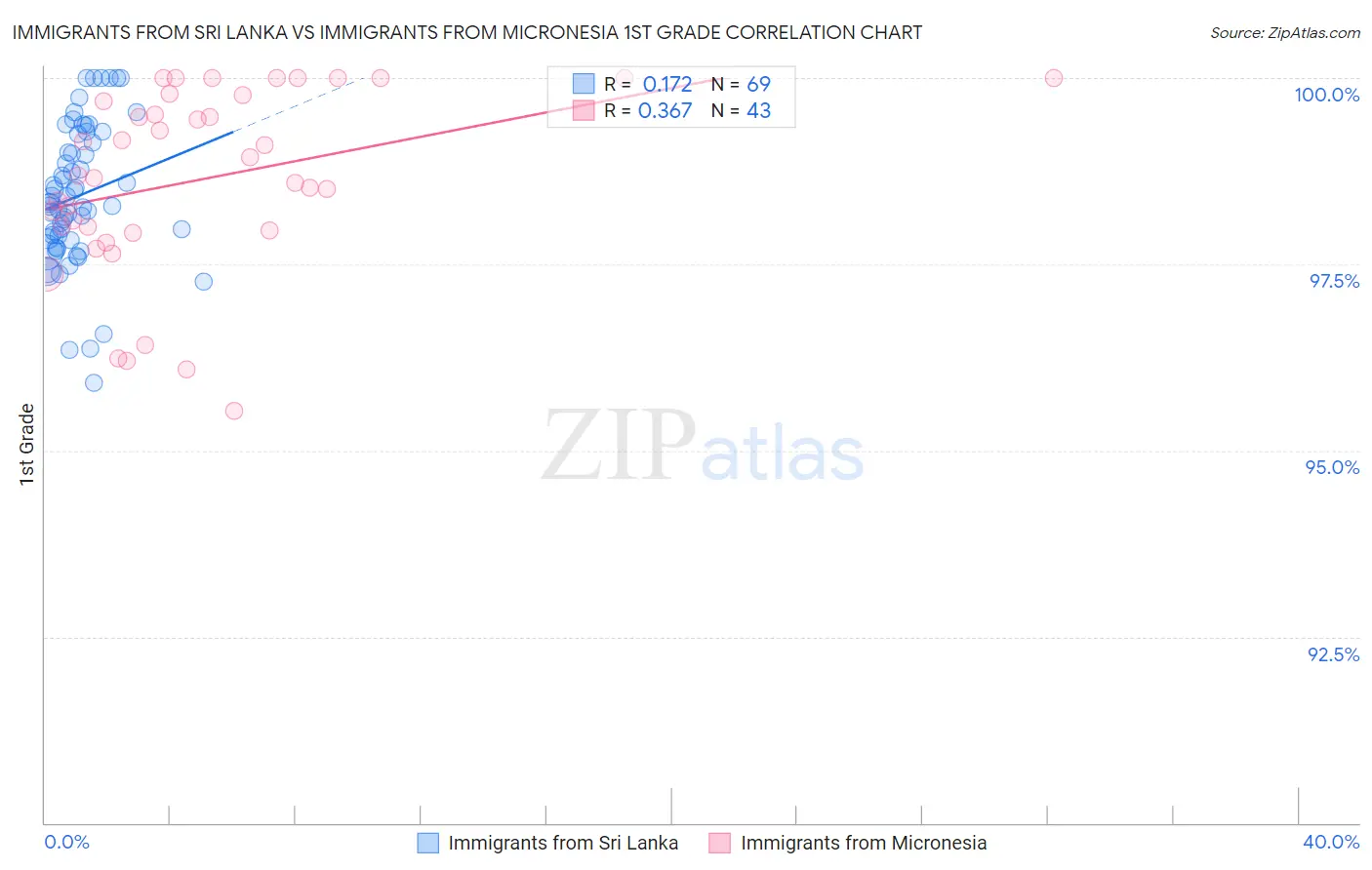 Immigrants from Sri Lanka vs Immigrants from Micronesia 1st Grade