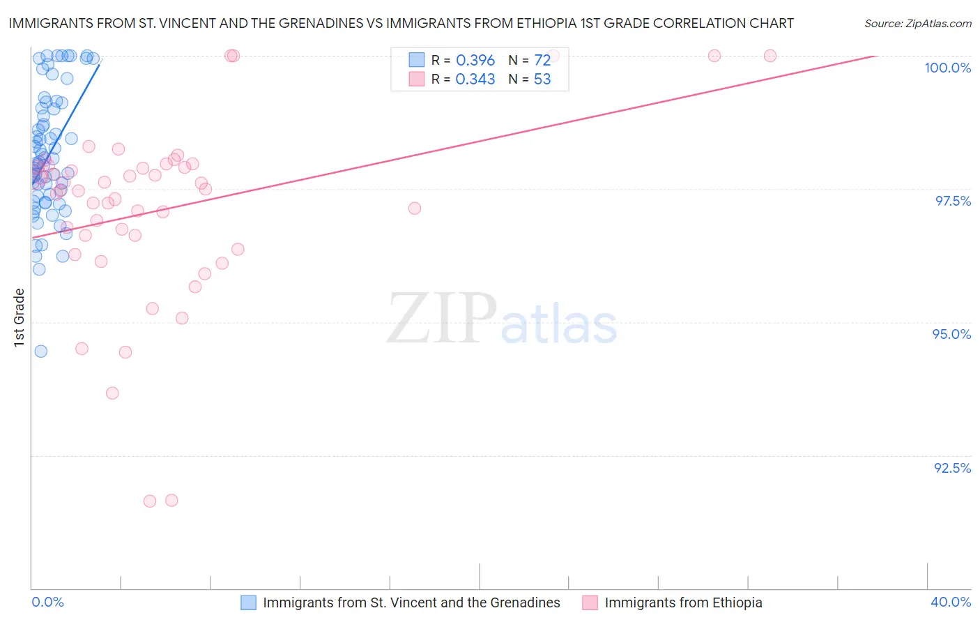 Immigrants from St. Vincent and the Grenadines vs Immigrants from Ethiopia 1st Grade