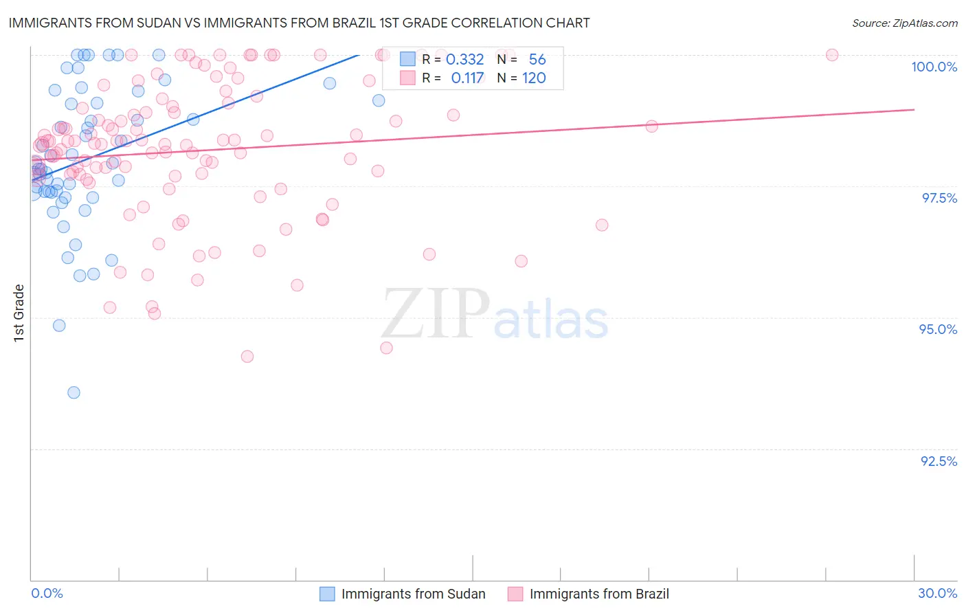 Immigrants from Sudan vs Immigrants from Brazil 1st Grade