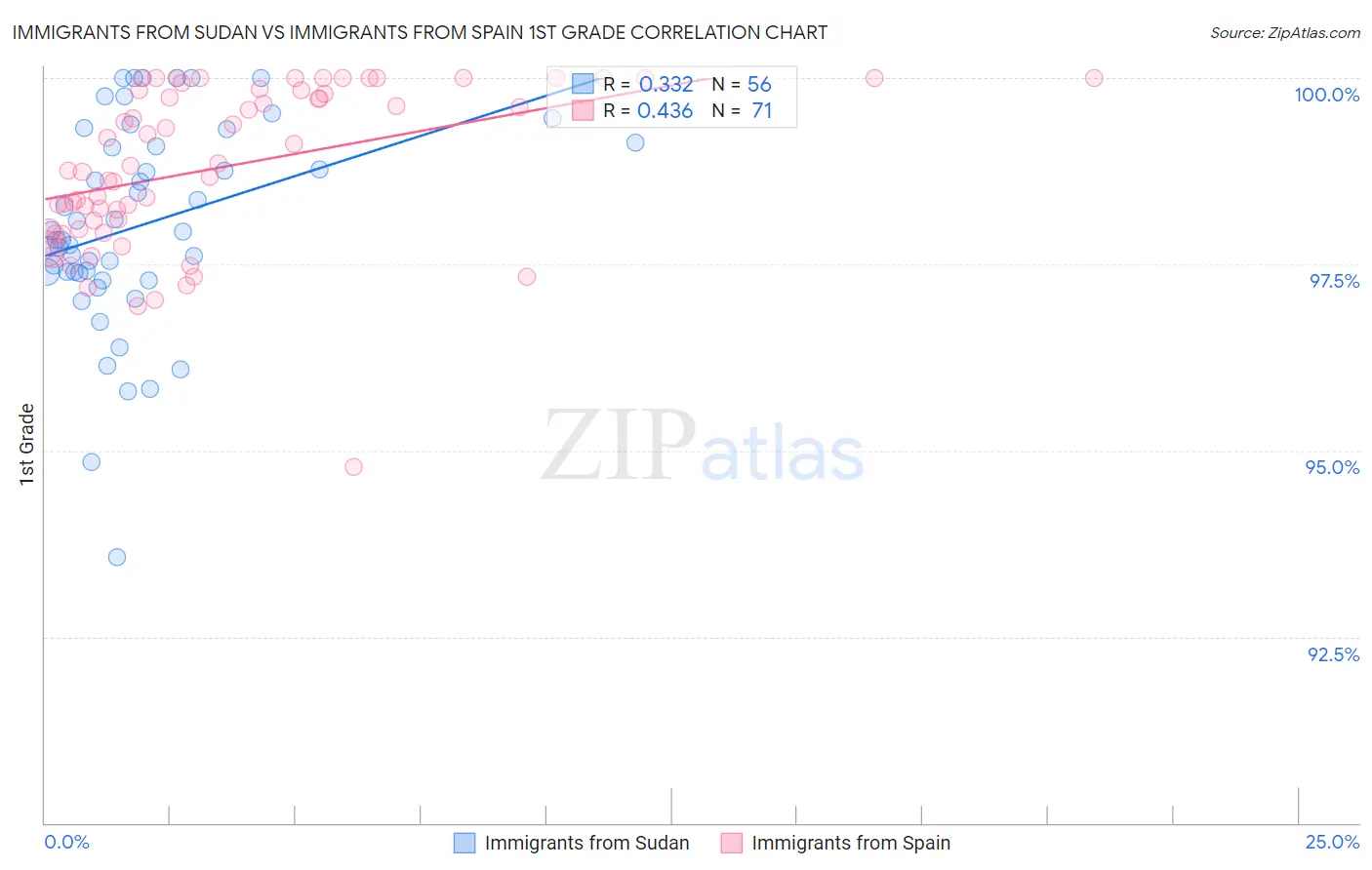 Immigrants from Sudan vs Immigrants from Spain 1st Grade