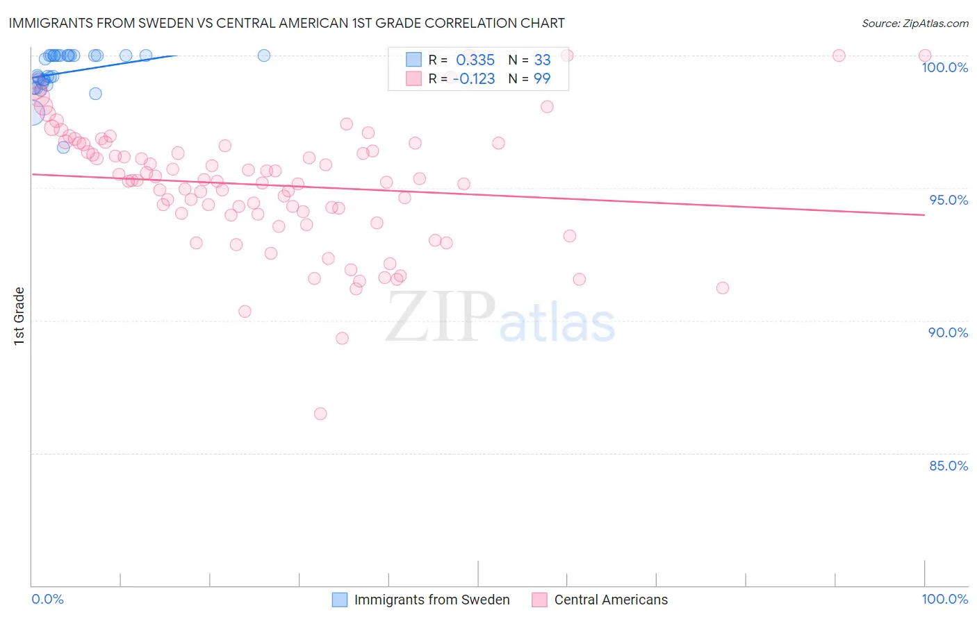 Immigrants from Sweden vs Central American 1st Grade