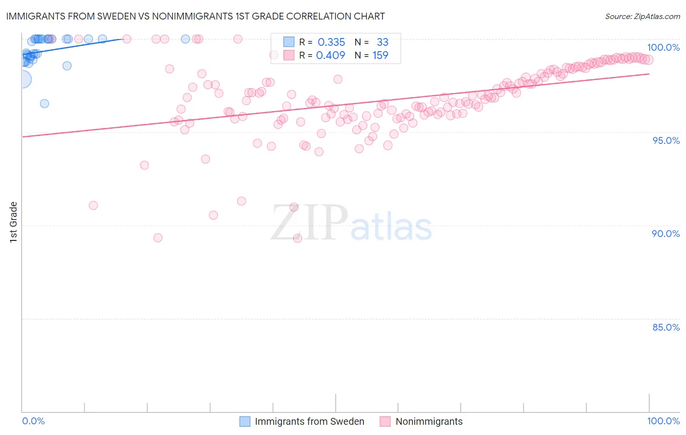 Immigrants from Sweden vs Nonimmigrants 1st Grade