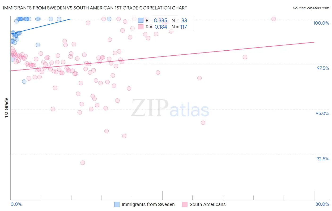 Immigrants from Sweden vs South American 1st Grade