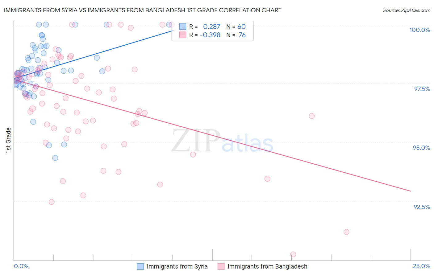 Immigrants from Syria vs Immigrants from Bangladesh 1st Grade