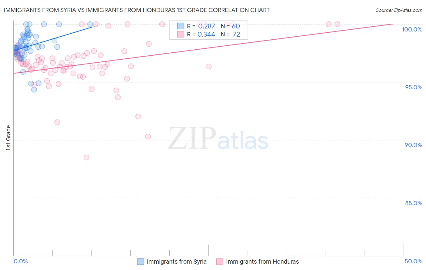 Immigrants from Syria vs Immigrants from Honduras 1st Grade