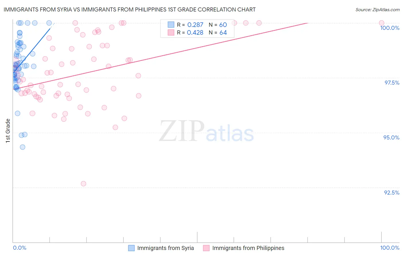 Immigrants from Syria vs Immigrants from Philippines 1st Grade