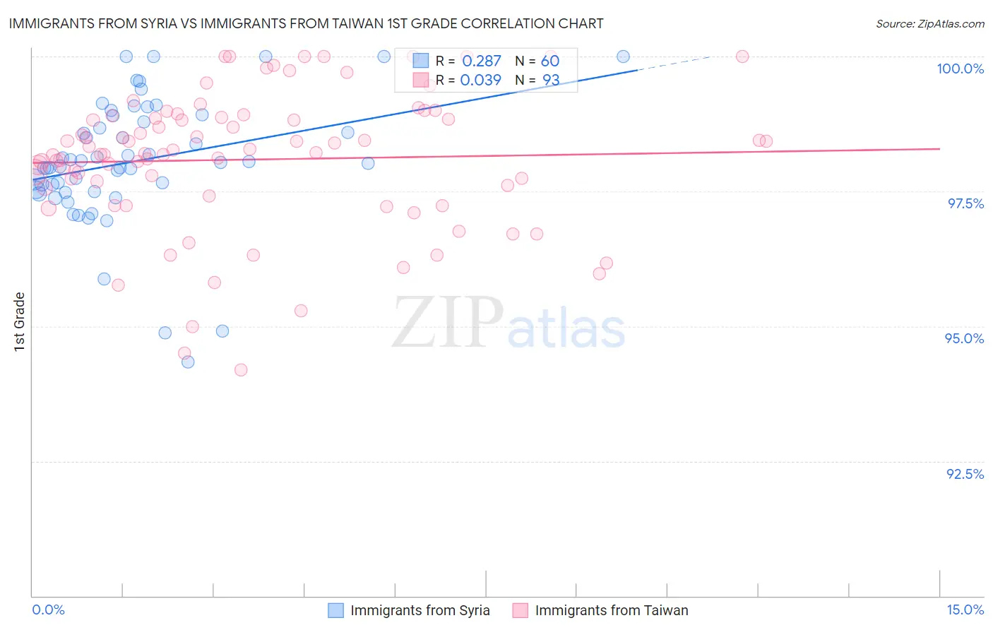 Immigrants from Syria vs Immigrants from Taiwan 1st Grade