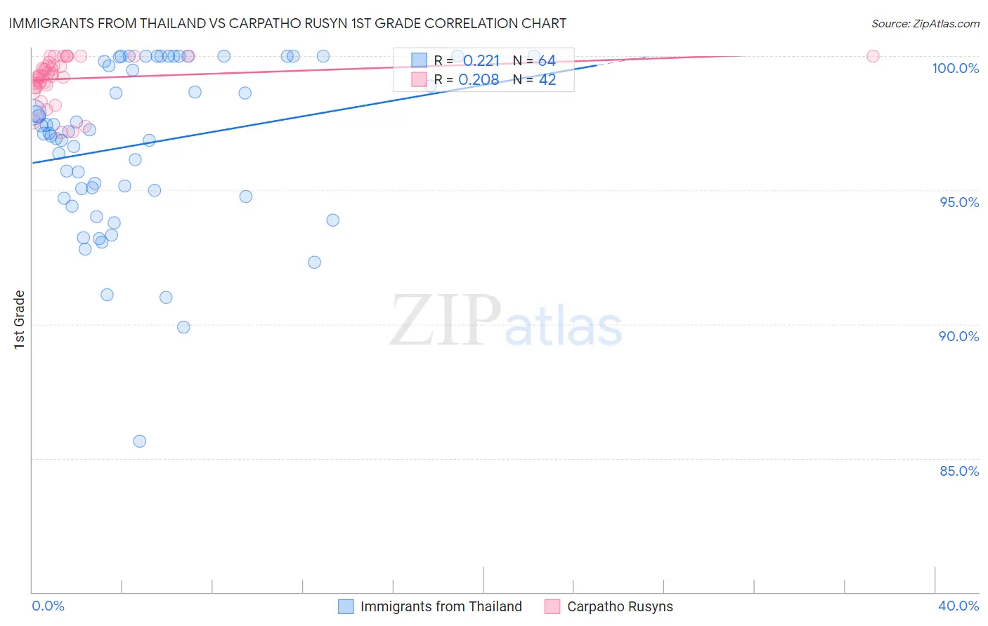 Immigrants from Thailand vs Carpatho Rusyn 1st Grade