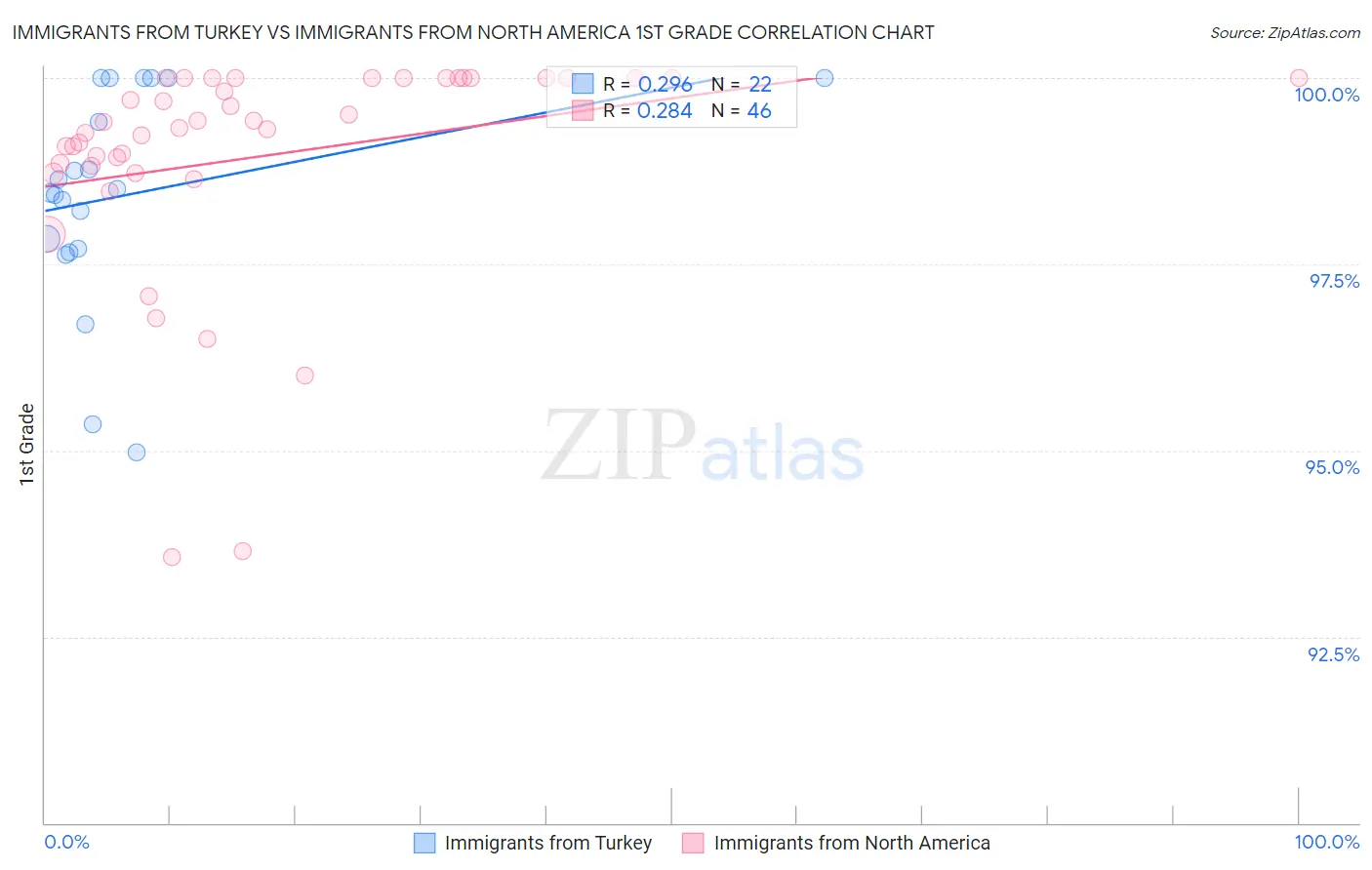 Immigrants from Turkey vs Immigrants from North America 1st Grade