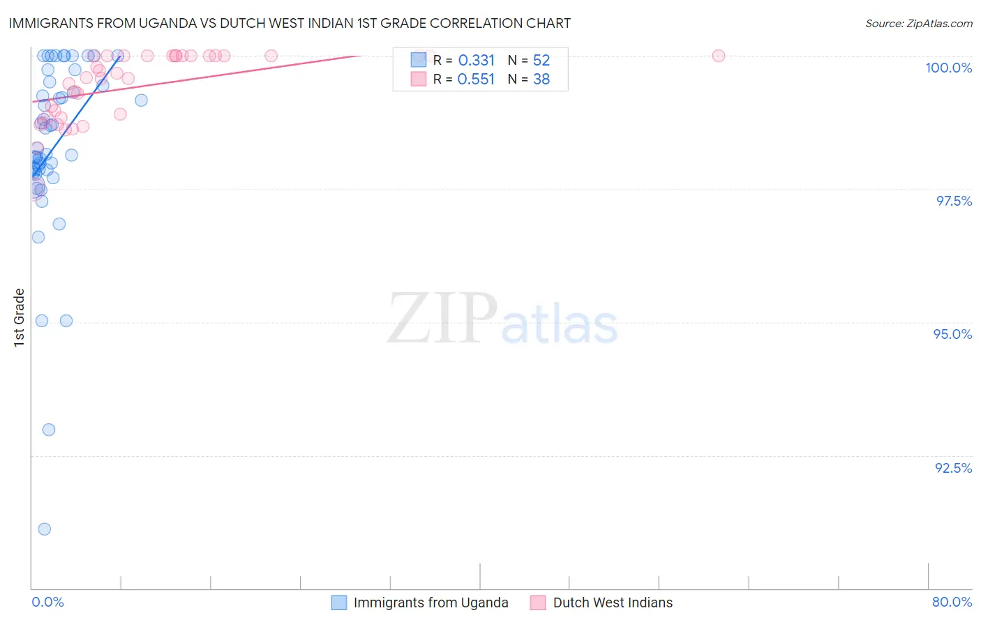 Immigrants from Uganda vs Dutch West Indian 1st Grade