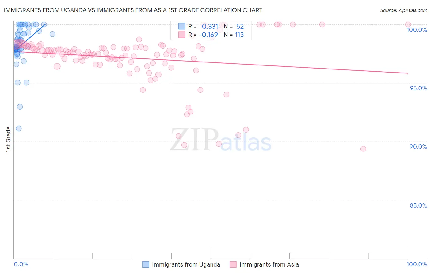 Immigrants from Uganda vs Immigrants from Asia 1st Grade