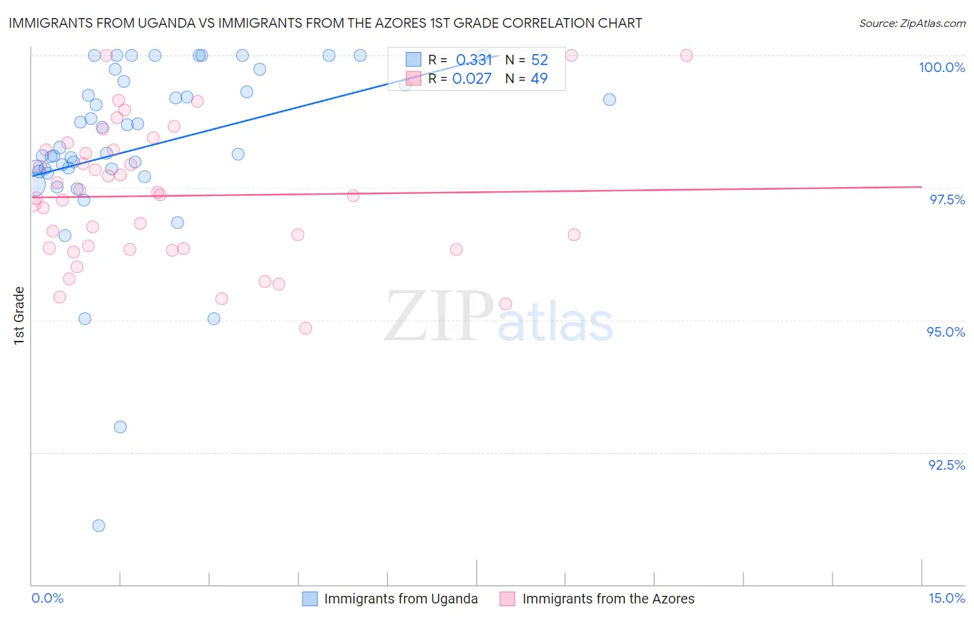 Immigrants from Uganda vs Immigrants from the Azores 1st Grade