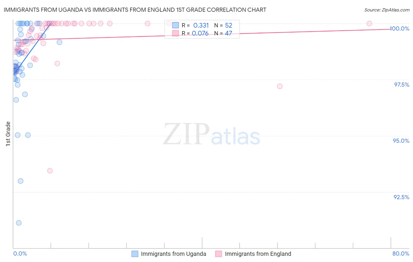 Immigrants from Uganda vs Immigrants from England 1st Grade