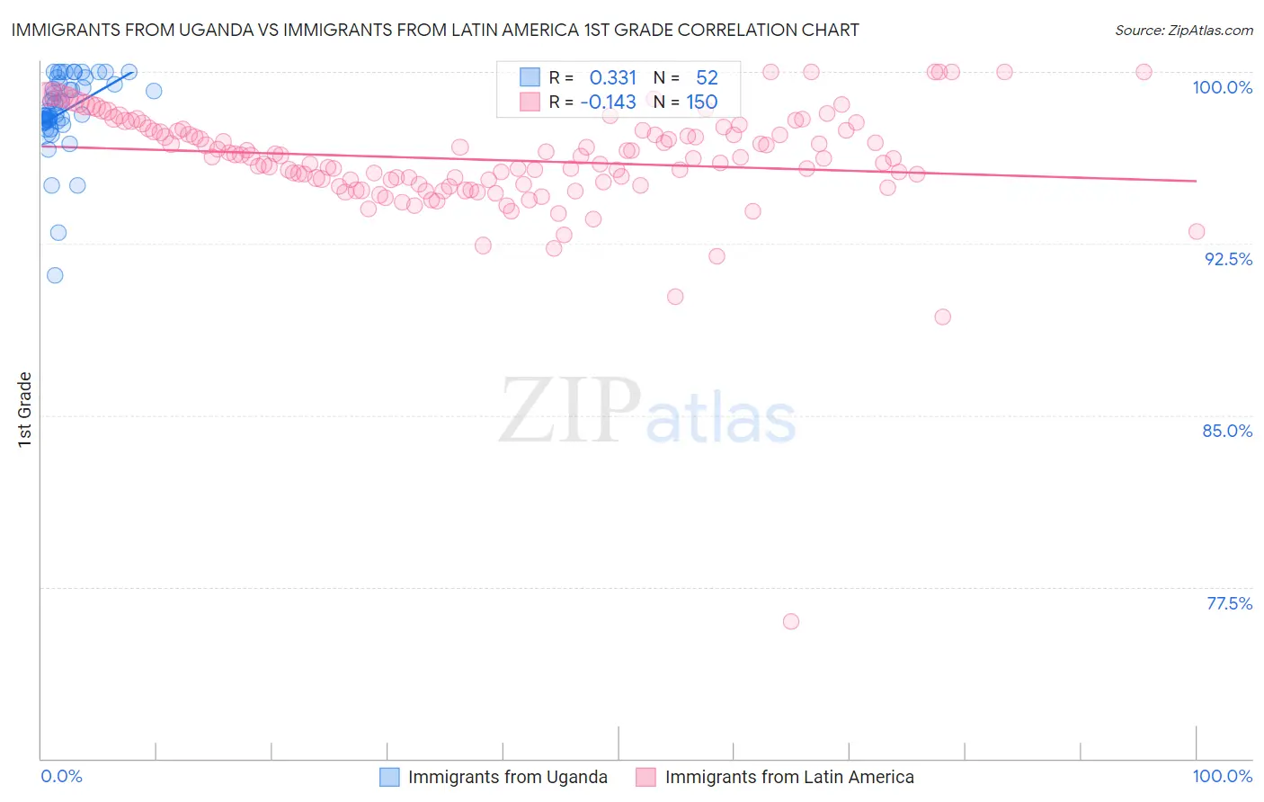 Immigrants from Uganda vs Immigrants from Latin America 1st Grade