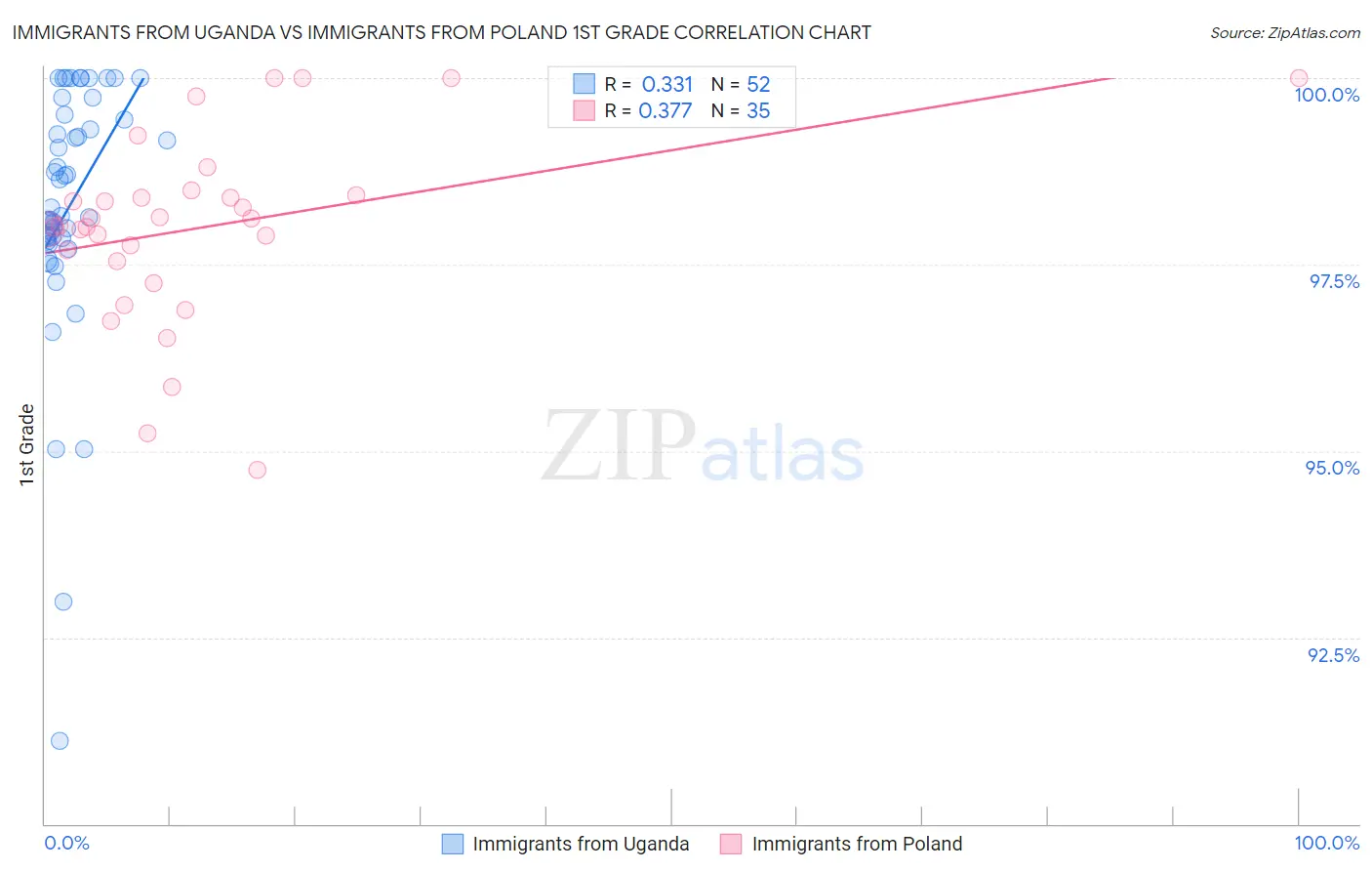 Immigrants from Uganda vs Immigrants from Poland 1st Grade