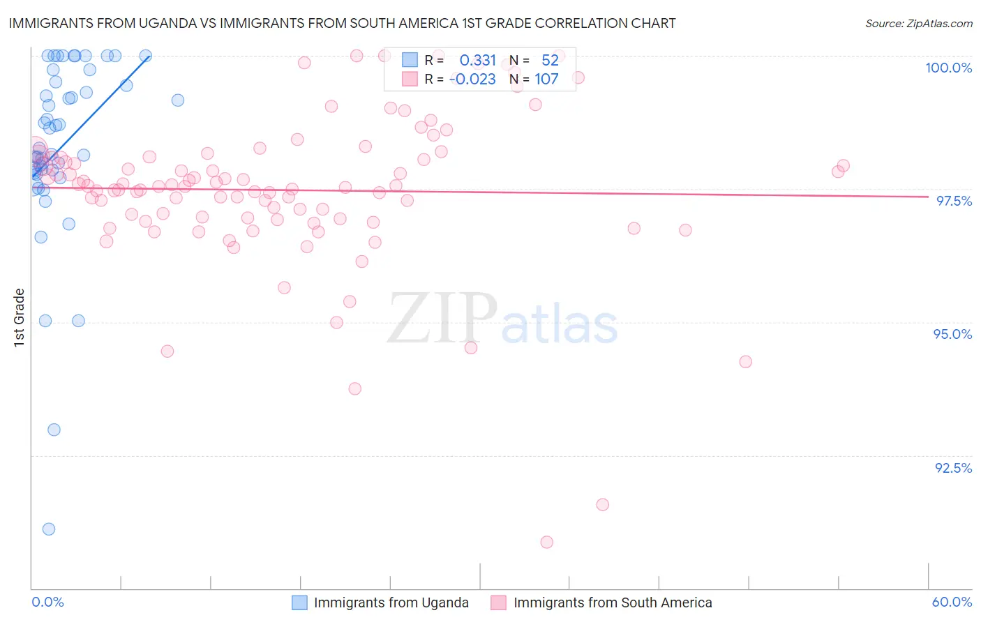 Immigrants from Uganda vs Immigrants from South America 1st Grade