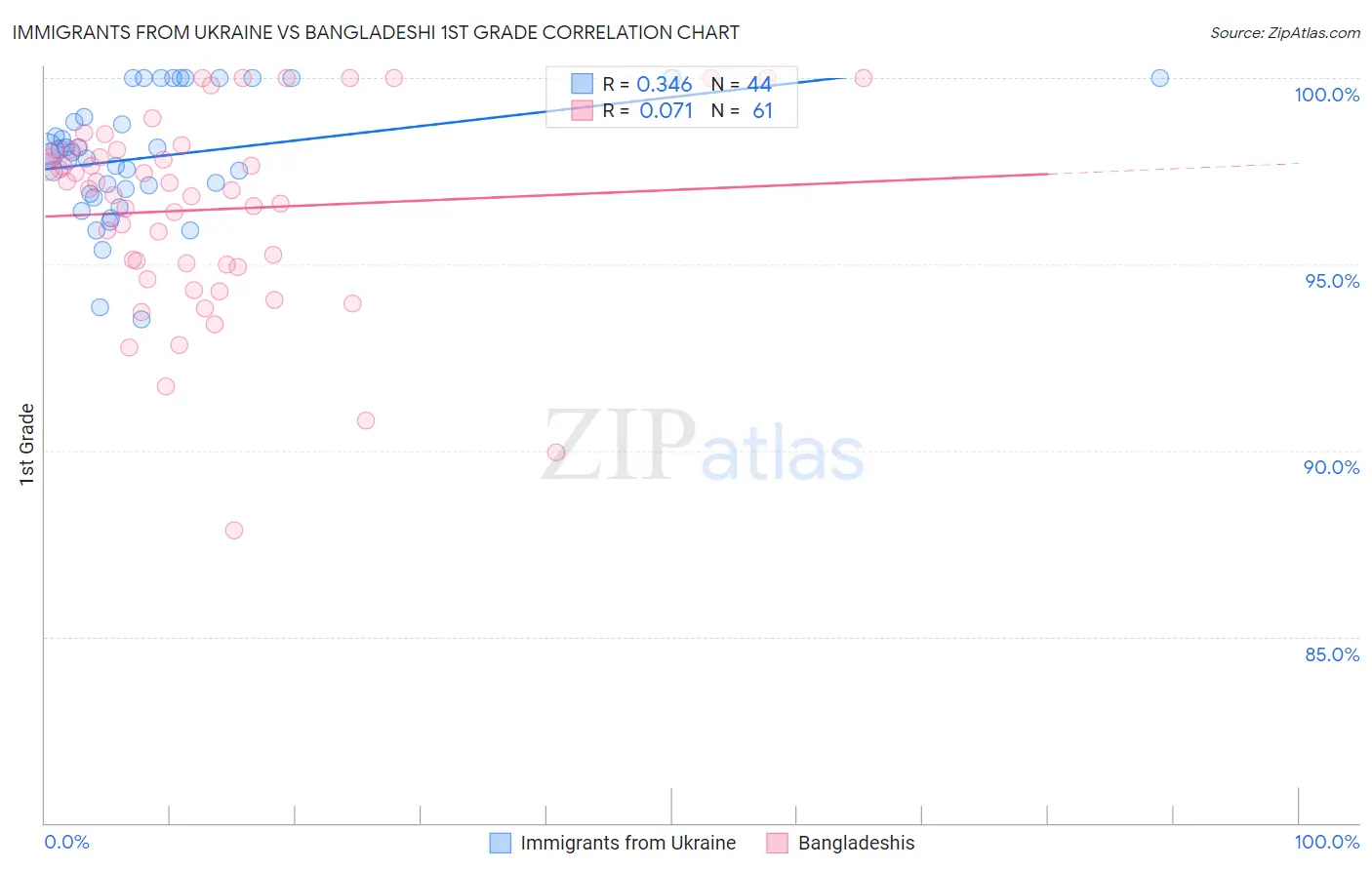 Immigrants from Ukraine vs Bangladeshi 1st Grade