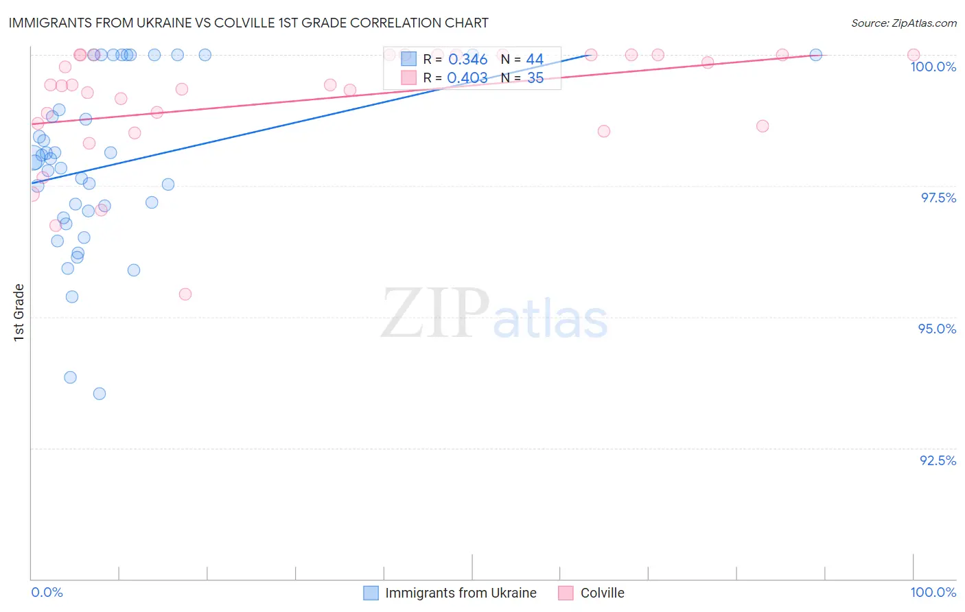 Immigrants from Ukraine vs Colville 1st Grade