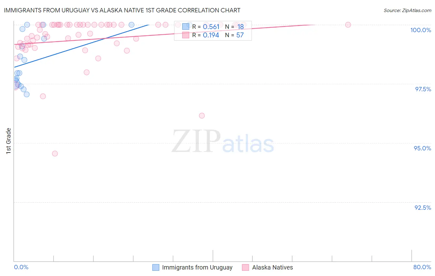 Immigrants from Uruguay vs Alaska Native 1st Grade