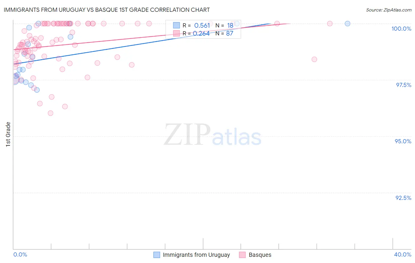 Immigrants from Uruguay vs Basque 1st Grade