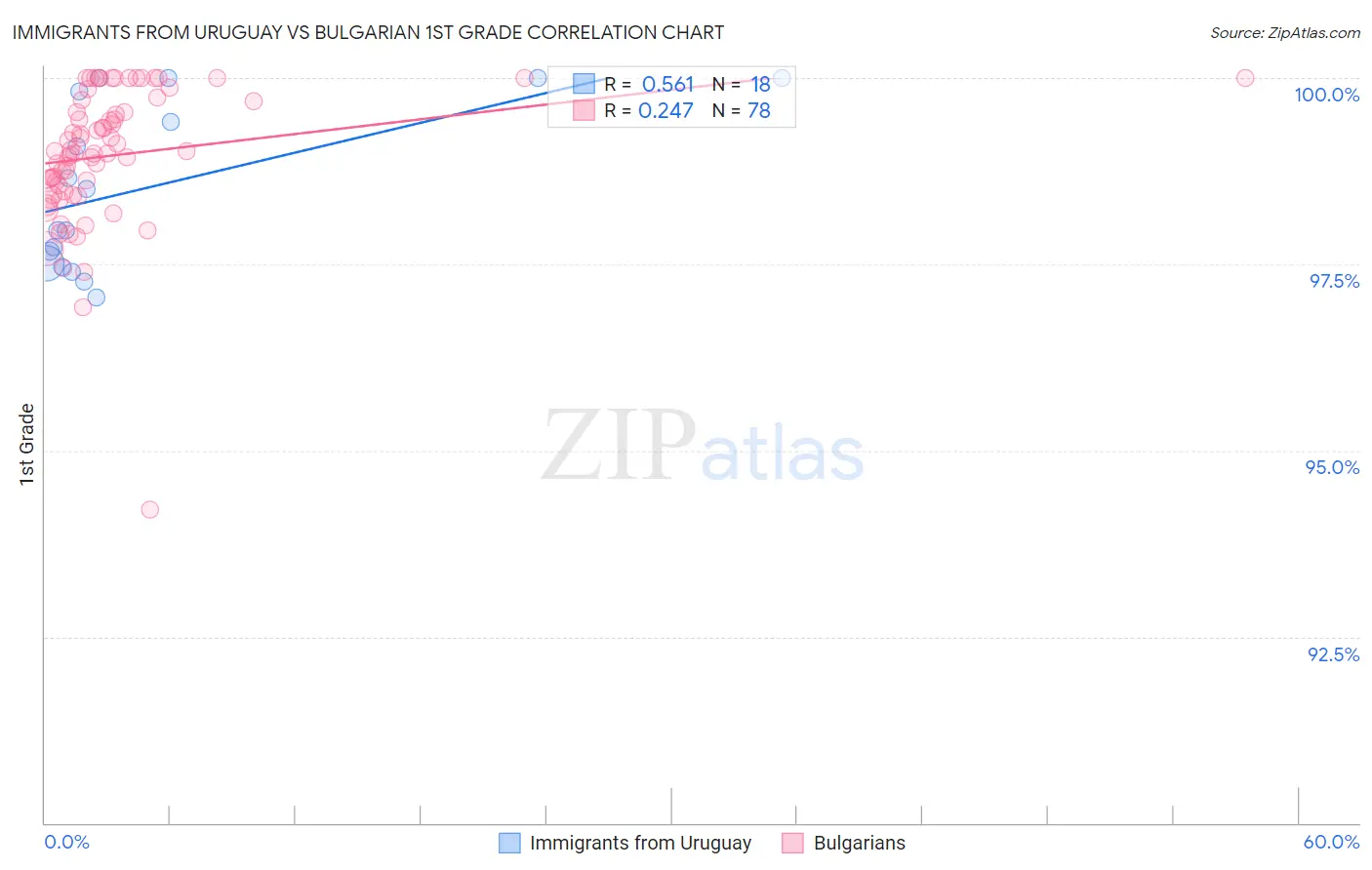 Immigrants from Uruguay vs Bulgarian 1st Grade