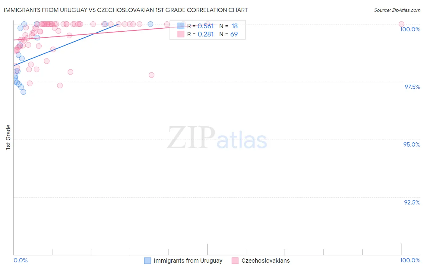 Immigrants from Uruguay vs Czechoslovakian 1st Grade