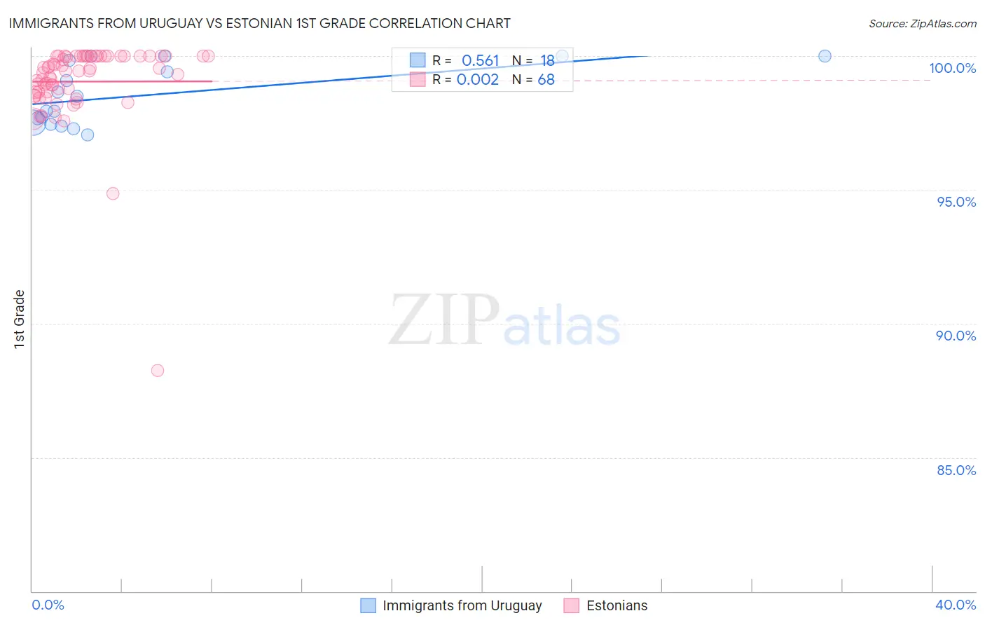 Immigrants from Uruguay vs Estonian 1st Grade