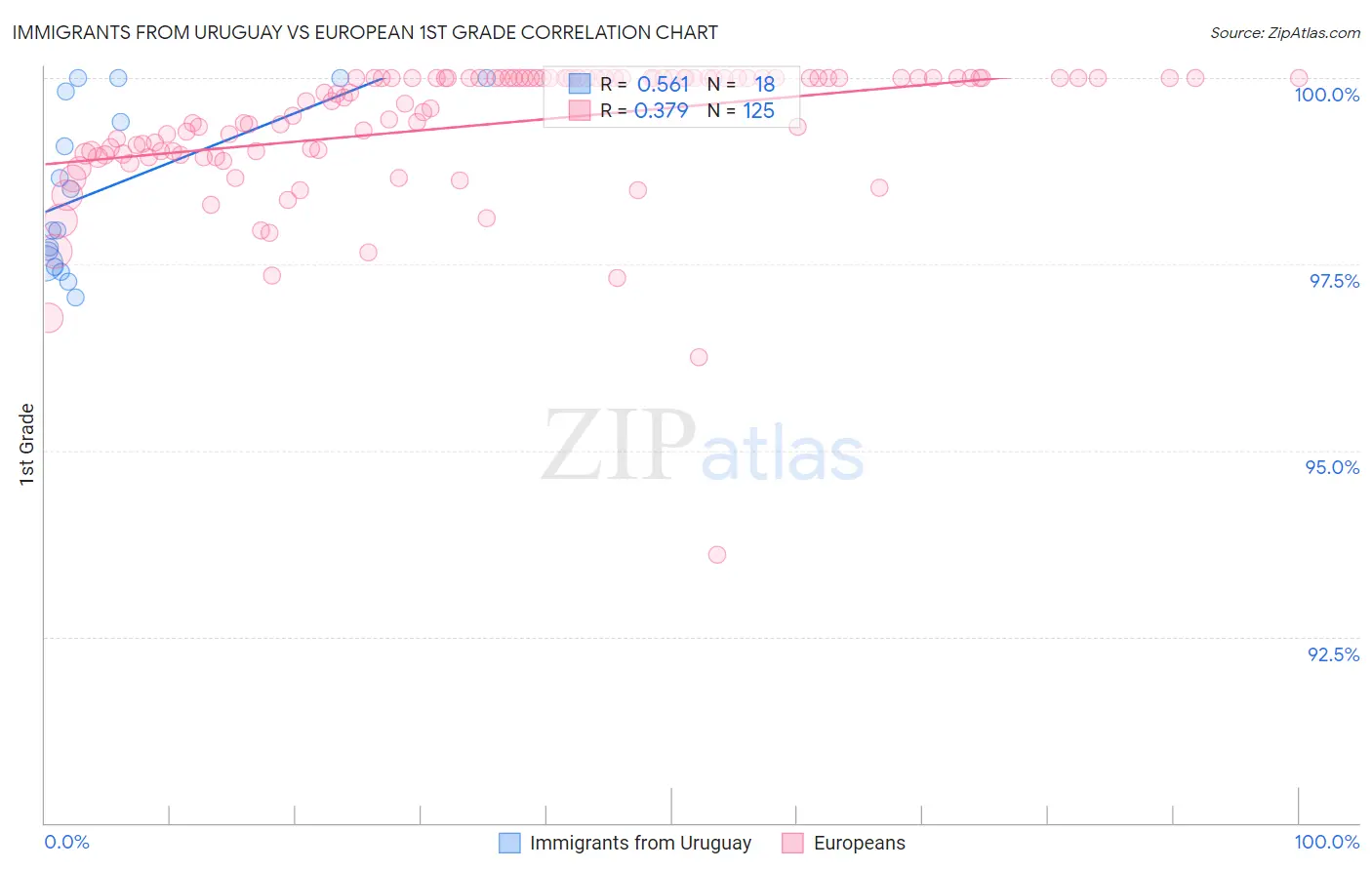 Immigrants from Uruguay vs European 1st Grade