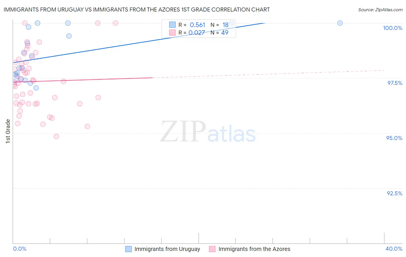 Immigrants from Uruguay vs Immigrants from the Azores 1st Grade