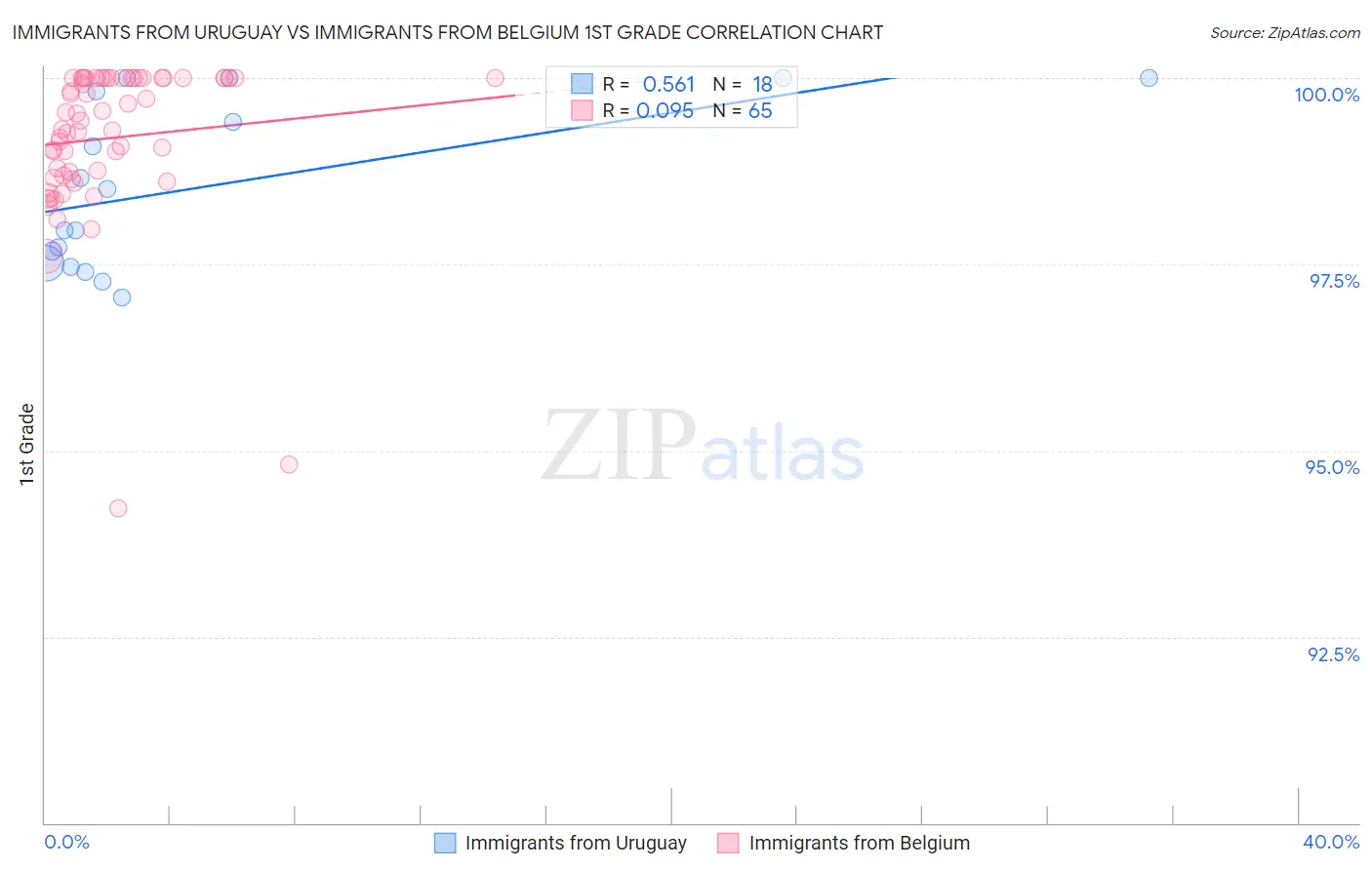 Immigrants from Uruguay vs Immigrants from Belgium 1st Grade