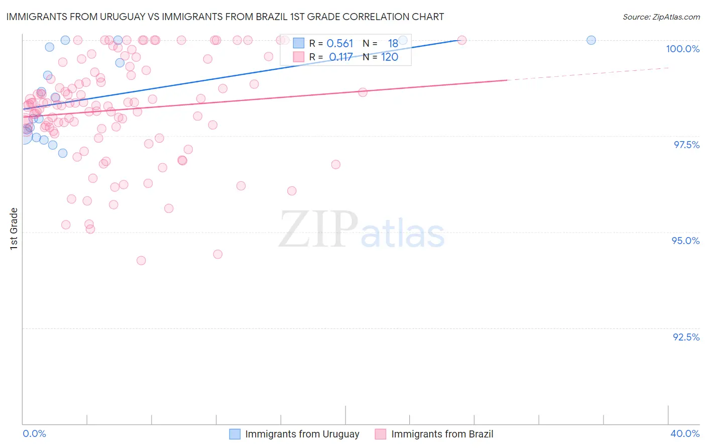 Immigrants from Uruguay vs Immigrants from Brazil 1st Grade