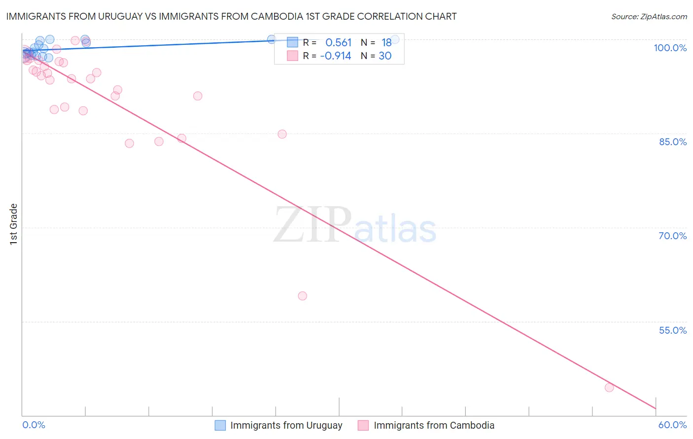 Immigrants from Uruguay vs Immigrants from Cambodia 1st Grade