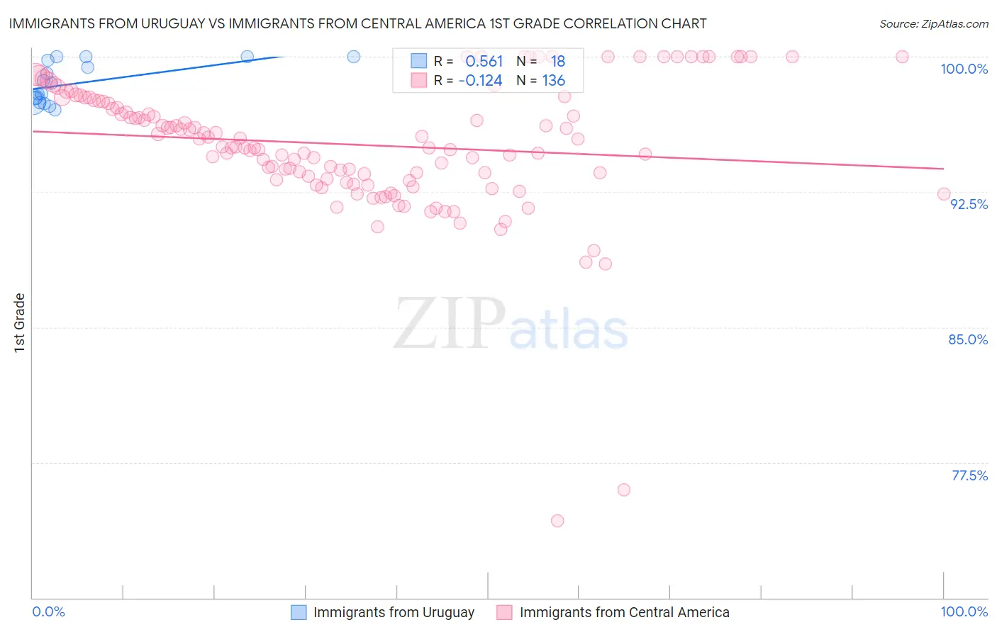 Immigrants from Uruguay vs Immigrants from Central America 1st Grade