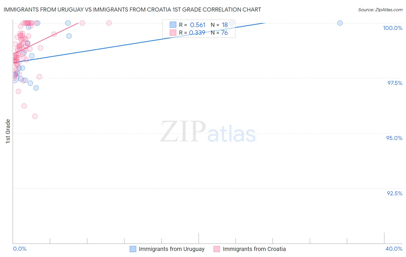 Immigrants from Uruguay vs Immigrants from Croatia 1st Grade