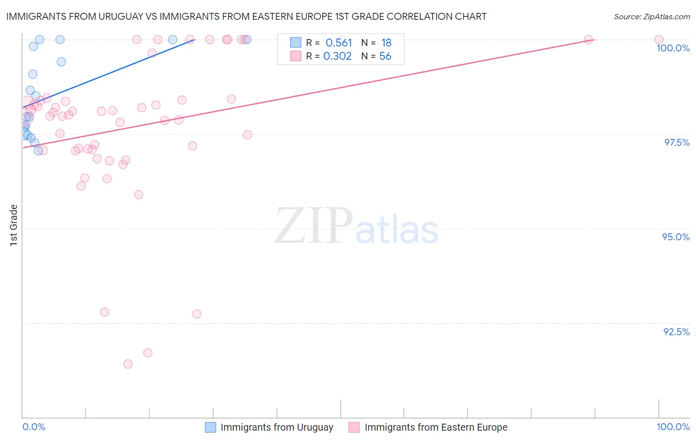 Immigrants from Uruguay vs Immigrants from Eastern Europe 1st Grade