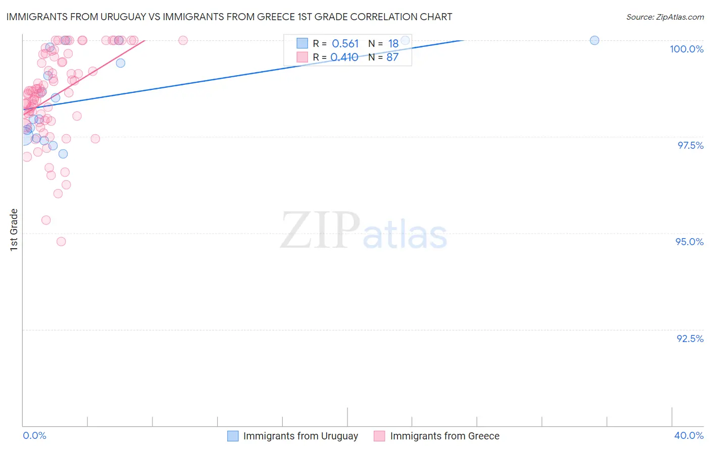 Immigrants from Uruguay vs Immigrants from Greece 1st Grade