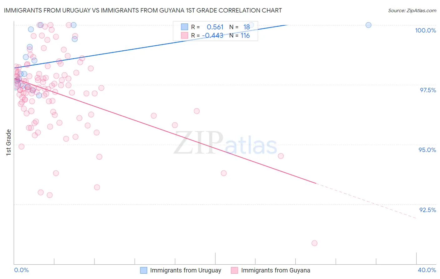 Immigrants from Uruguay vs Immigrants from Guyana 1st Grade