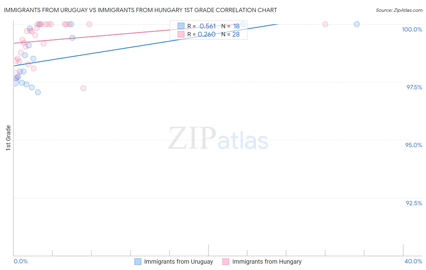 Immigrants from Uruguay vs Immigrants from Hungary 1st Grade