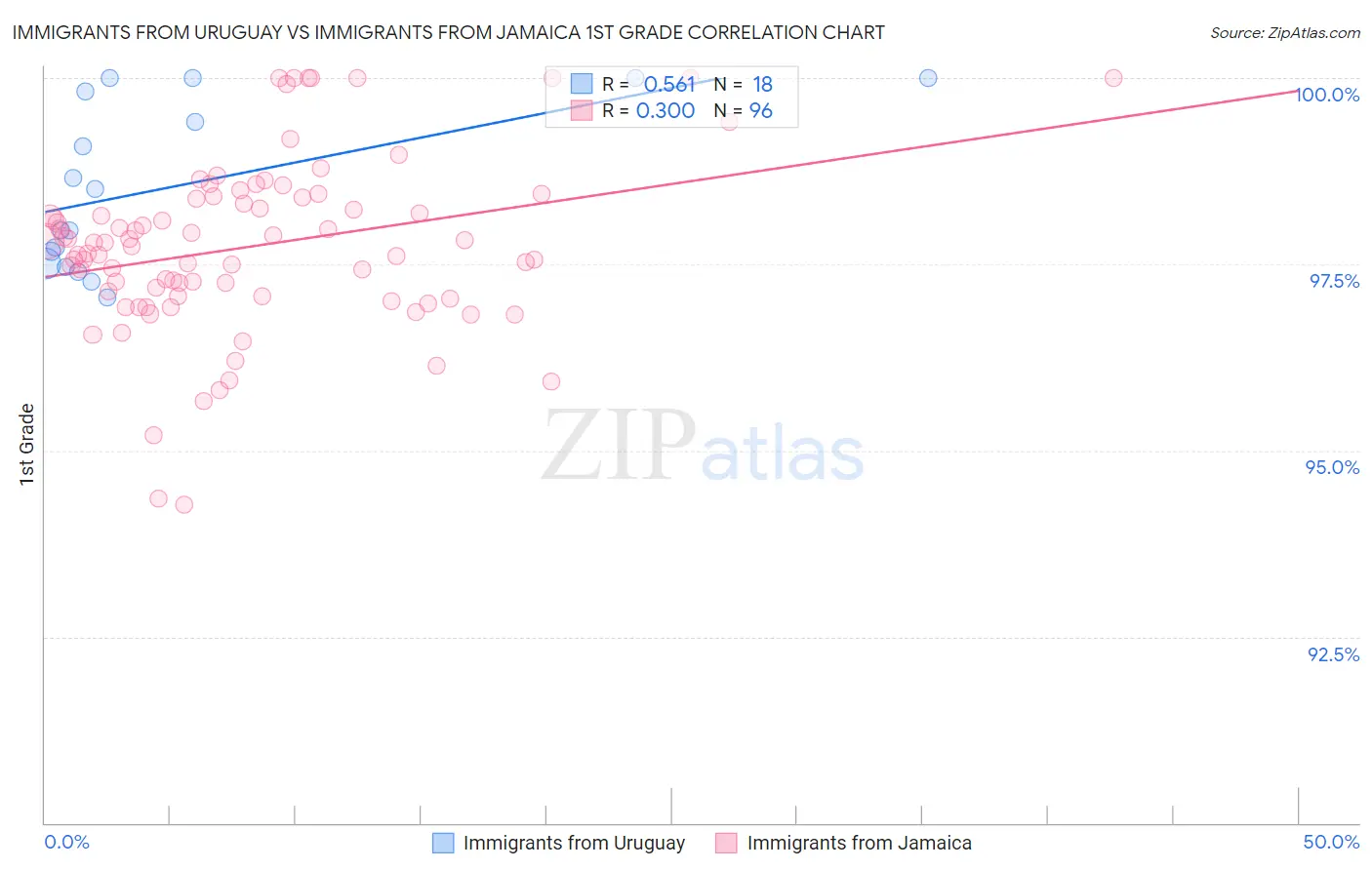 Immigrants from Uruguay vs Immigrants from Jamaica 1st Grade