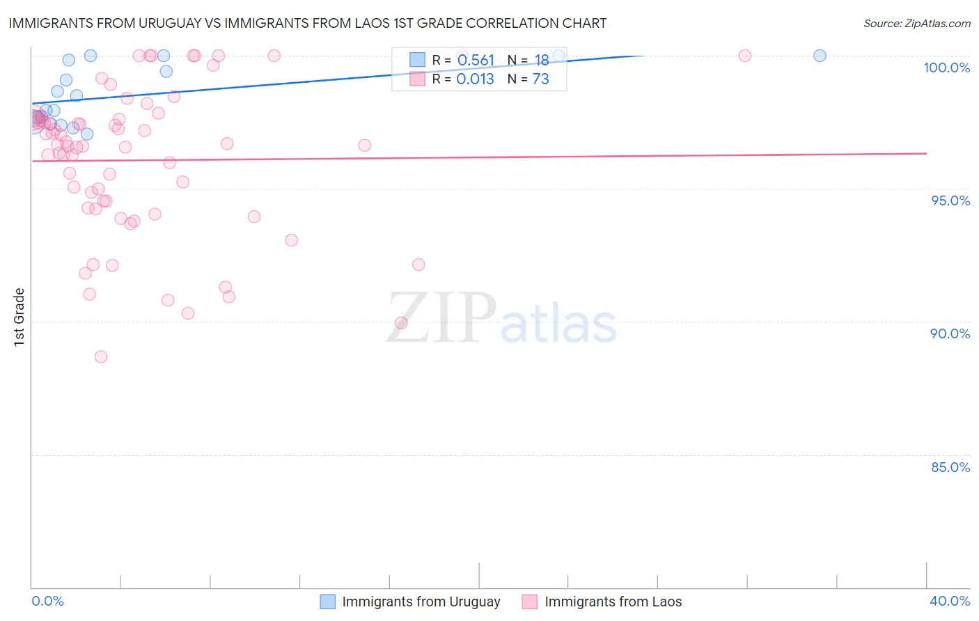 Immigrants from Uruguay vs Immigrants from Laos 1st Grade