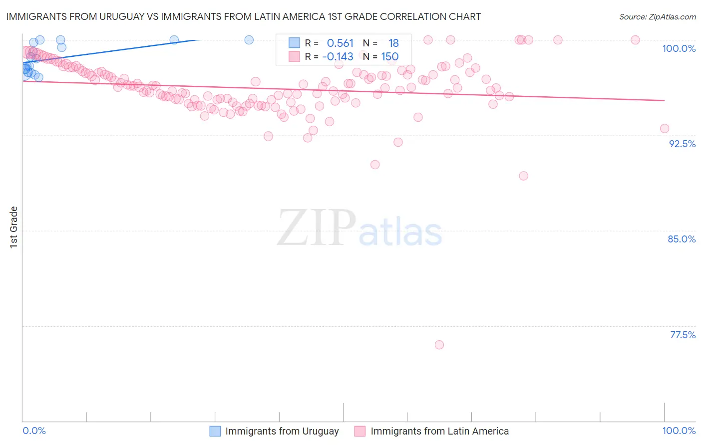 Immigrants from Uruguay vs Immigrants from Latin America 1st Grade