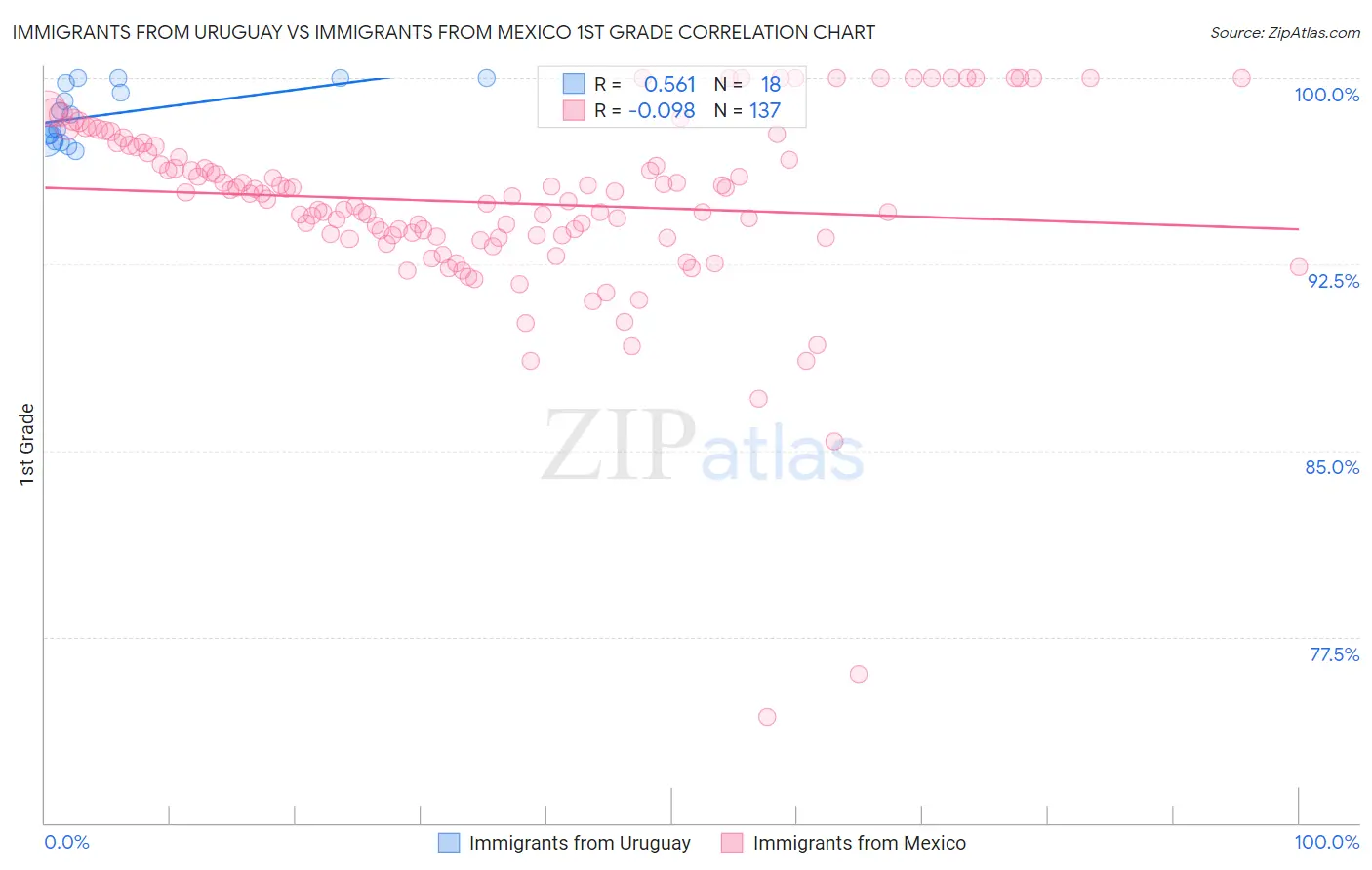 Immigrants from Uruguay vs Immigrants from Mexico 1st Grade