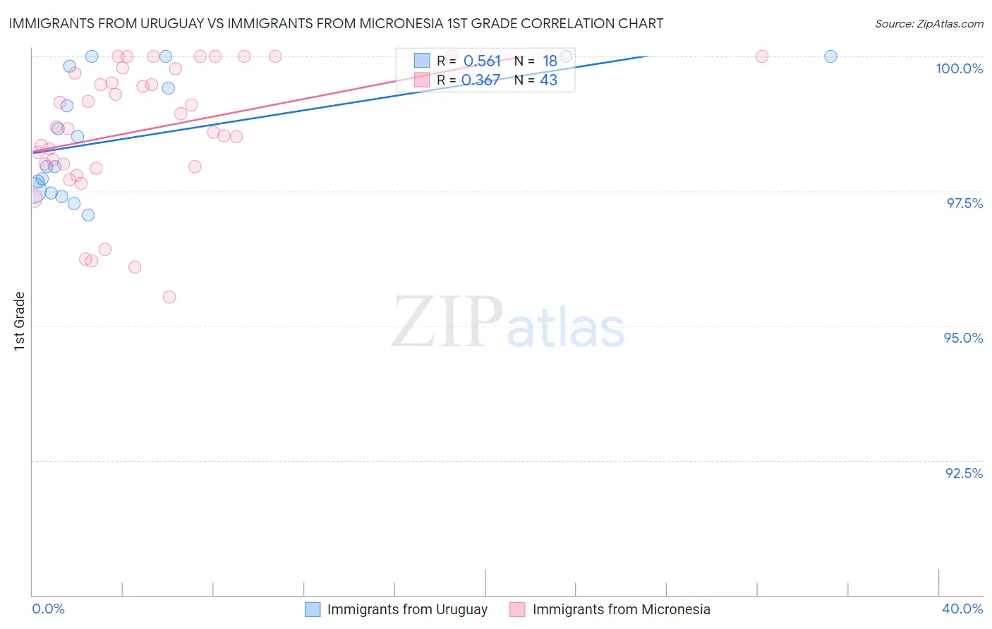 Immigrants from Uruguay vs Immigrants from Micronesia 1st Grade