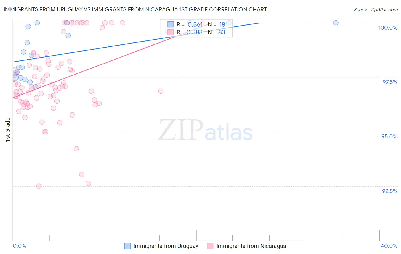 Immigrants from Uruguay vs Immigrants from Nicaragua 1st Grade