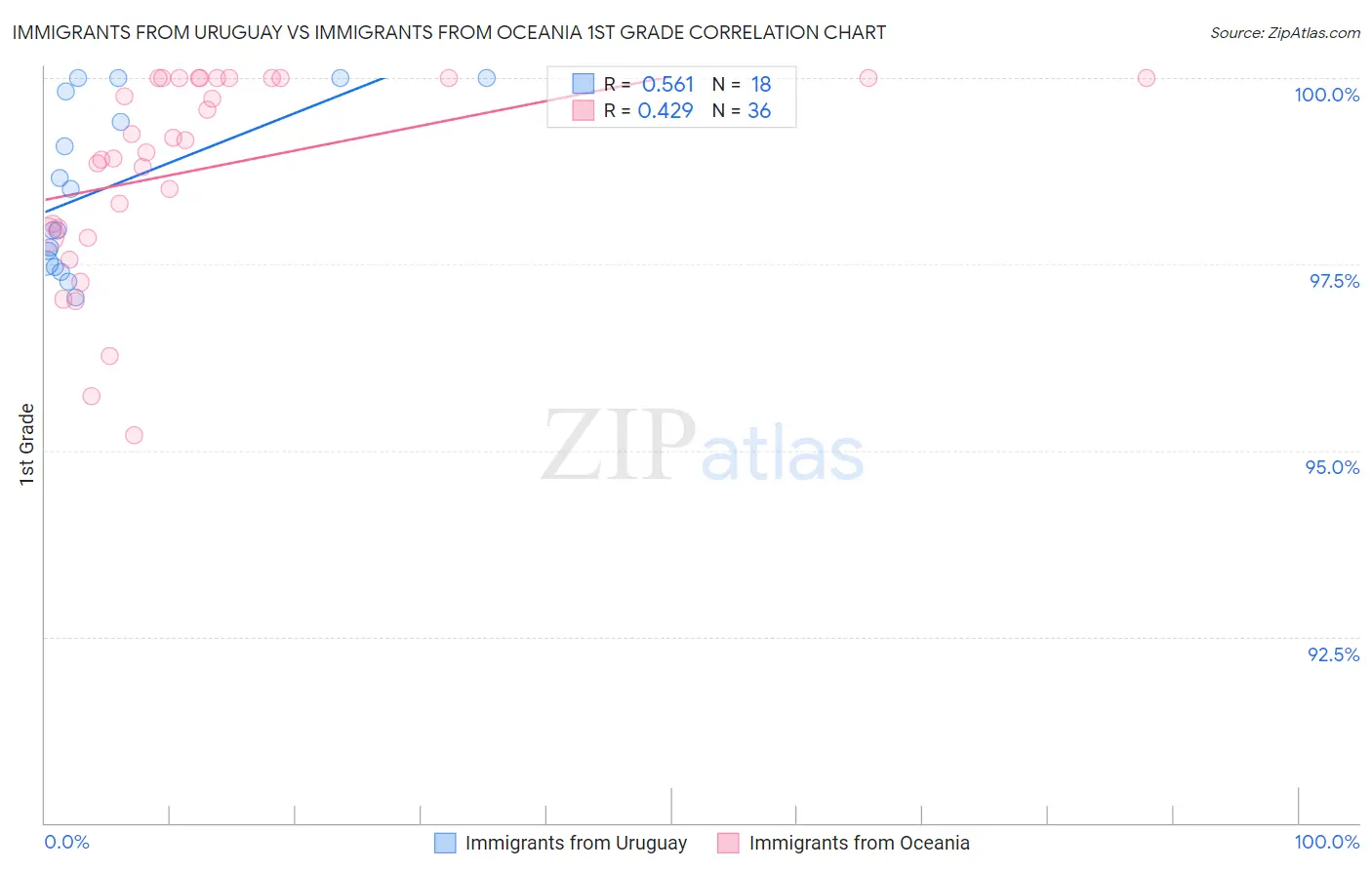 Immigrants from Uruguay vs Immigrants from Oceania 1st Grade