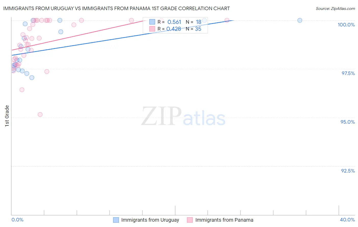 Immigrants from Uruguay vs Immigrants from Panama 1st Grade